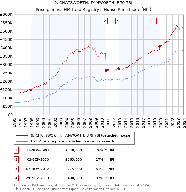 9, CHATSWORTH, TAMWORTH, B79 7SJ: Price paid vs HM Land Registry's House Price Index
