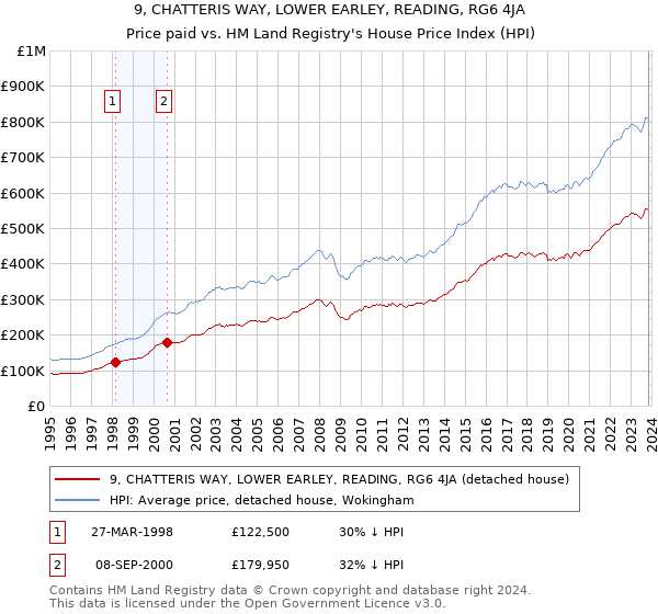 9, CHATTERIS WAY, LOWER EARLEY, READING, RG6 4JA: Price paid vs HM Land Registry's House Price Index