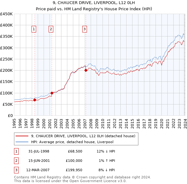 9, CHAUCER DRIVE, LIVERPOOL, L12 0LH: Price paid vs HM Land Registry's House Price Index