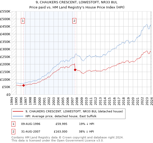 9, CHAUKERS CRESCENT, LOWESTOFT, NR33 8UL: Price paid vs HM Land Registry's House Price Index