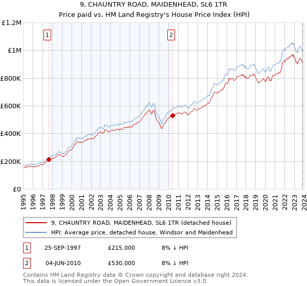9, CHAUNTRY ROAD, MAIDENHEAD, SL6 1TR: Price paid vs HM Land Registry's House Price Index