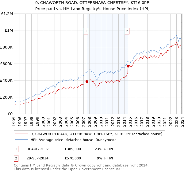 9, CHAWORTH ROAD, OTTERSHAW, CHERTSEY, KT16 0PE: Price paid vs HM Land Registry's House Price Index