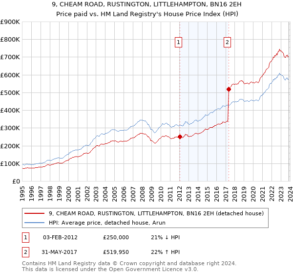 9, CHEAM ROAD, RUSTINGTON, LITTLEHAMPTON, BN16 2EH: Price paid vs HM Land Registry's House Price Index