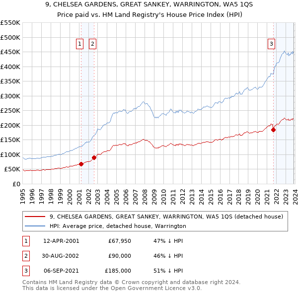 9, CHELSEA GARDENS, GREAT SANKEY, WARRINGTON, WA5 1QS: Price paid vs HM Land Registry's House Price Index