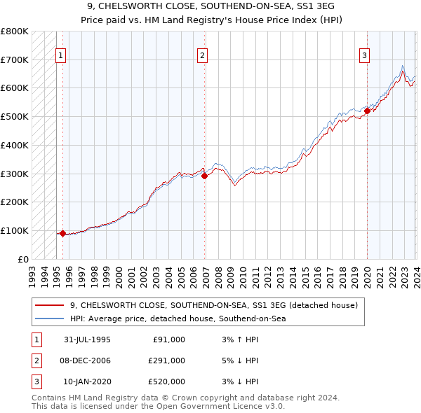 9, CHELSWORTH CLOSE, SOUTHEND-ON-SEA, SS1 3EG: Price paid vs HM Land Registry's House Price Index