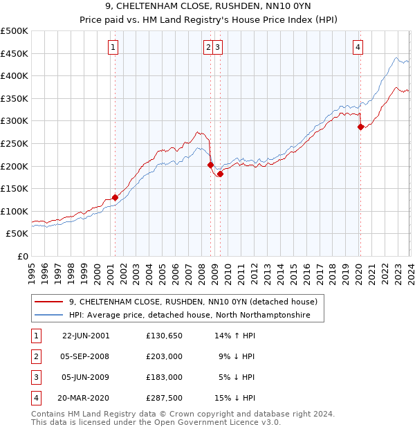 9, CHELTENHAM CLOSE, RUSHDEN, NN10 0YN: Price paid vs HM Land Registry's House Price Index