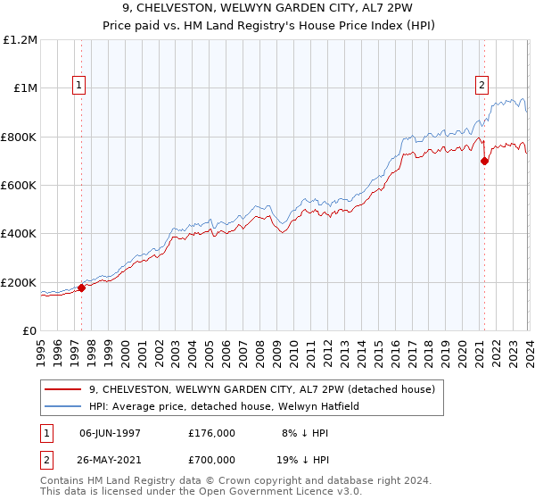 9, CHELVESTON, WELWYN GARDEN CITY, AL7 2PW: Price paid vs HM Land Registry's House Price Index
