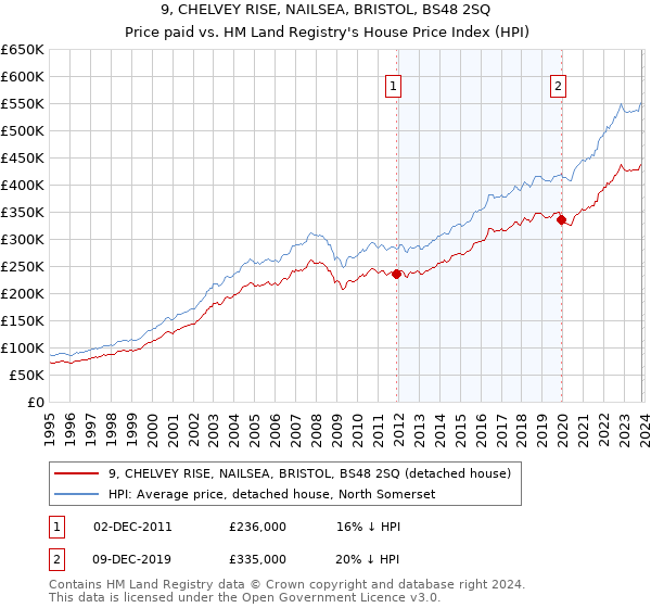 9, CHELVEY RISE, NAILSEA, BRISTOL, BS48 2SQ: Price paid vs HM Land Registry's House Price Index