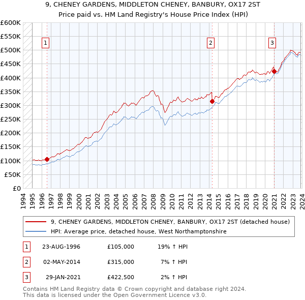 9, CHENEY GARDENS, MIDDLETON CHENEY, BANBURY, OX17 2ST: Price paid vs HM Land Registry's House Price Index