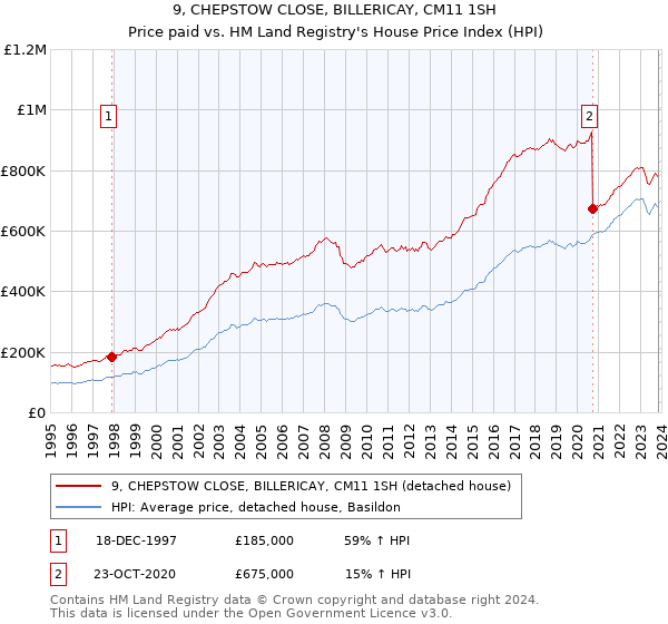 9, CHEPSTOW CLOSE, BILLERICAY, CM11 1SH: Price paid vs HM Land Registry's House Price Index