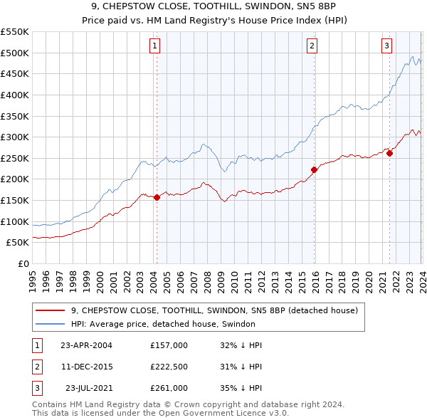 9, CHEPSTOW CLOSE, TOOTHILL, SWINDON, SN5 8BP: Price paid vs HM Land Registry's House Price Index