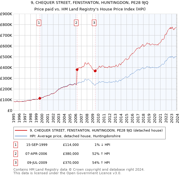 9, CHEQUER STREET, FENSTANTON, HUNTINGDON, PE28 9JQ: Price paid vs HM Land Registry's House Price Index
