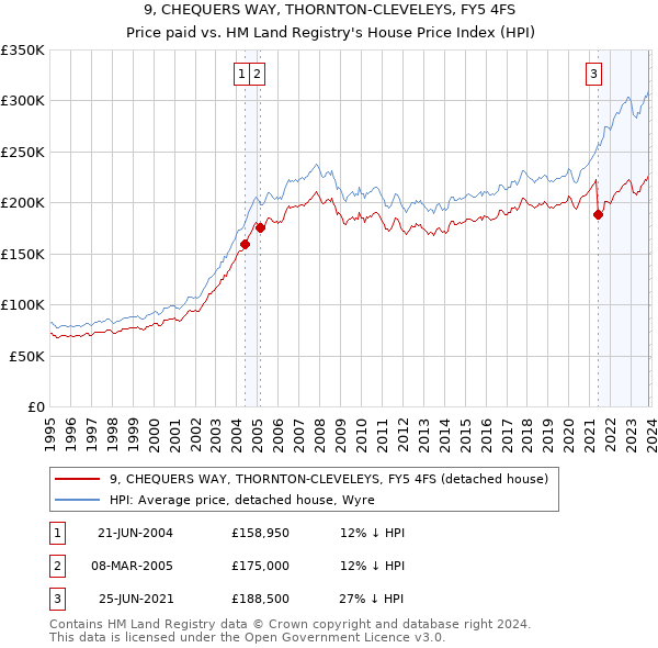 9, CHEQUERS WAY, THORNTON-CLEVELEYS, FY5 4FS: Price paid vs HM Land Registry's House Price Index