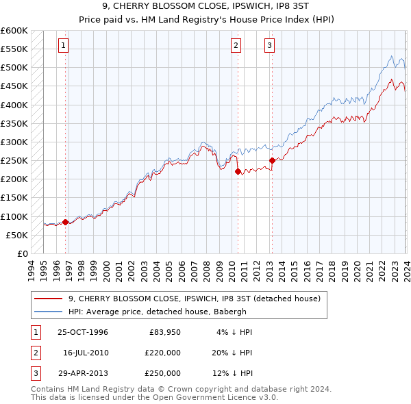 9, CHERRY BLOSSOM CLOSE, IPSWICH, IP8 3ST: Price paid vs HM Land Registry's House Price Index