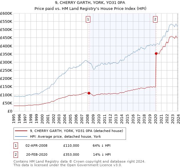 9, CHERRY GARTH, YORK, YO31 0PA: Price paid vs HM Land Registry's House Price Index