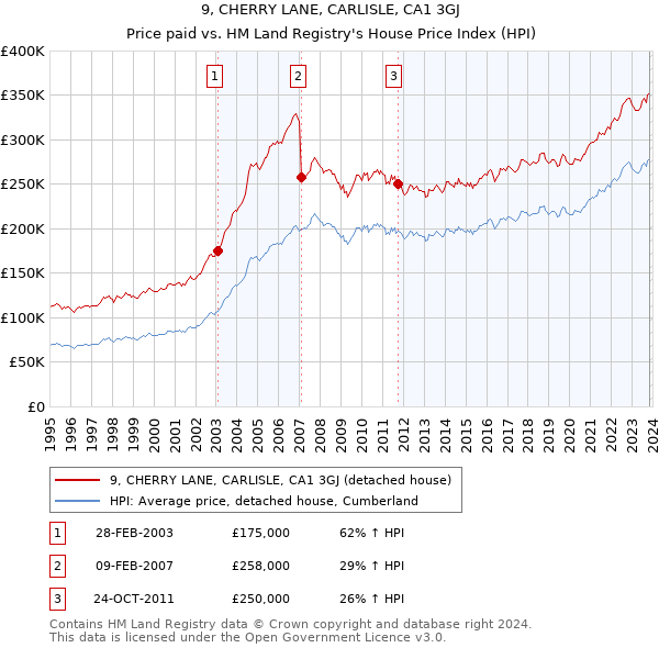 9, CHERRY LANE, CARLISLE, CA1 3GJ: Price paid vs HM Land Registry's House Price Index