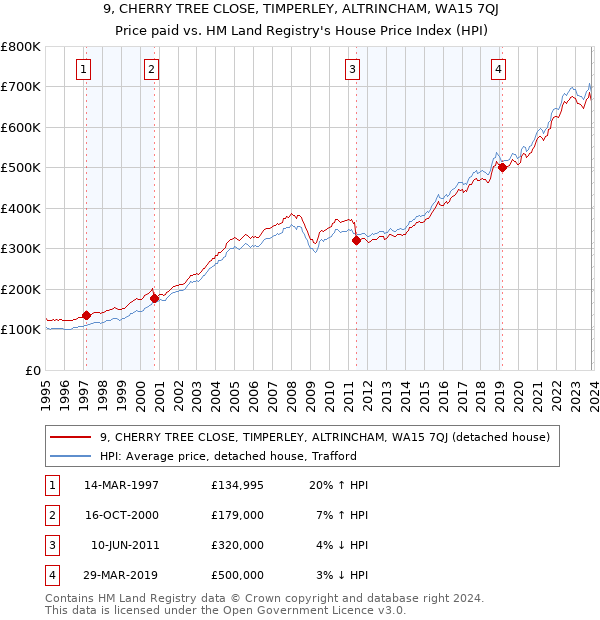 9, CHERRY TREE CLOSE, TIMPERLEY, ALTRINCHAM, WA15 7QJ: Price paid vs HM Land Registry's House Price Index