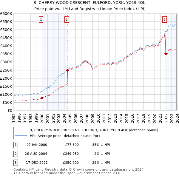 9, CHERRY WOOD CRESCENT, FULFORD, YORK, YO19 4QL: Price paid vs HM Land Registry's House Price Index
