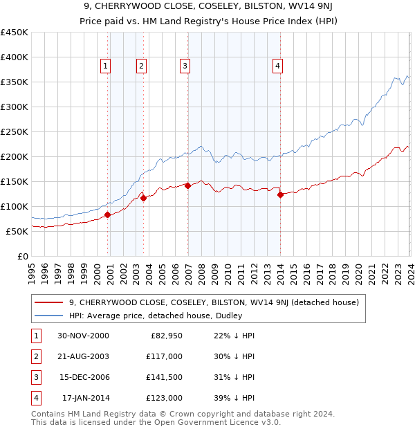 9, CHERRYWOOD CLOSE, COSELEY, BILSTON, WV14 9NJ: Price paid vs HM Land Registry's House Price Index
