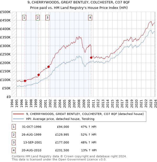 9, CHERRYWOODS, GREAT BENTLEY, COLCHESTER, CO7 8QF: Price paid vs HM Land Registry's House Price Index