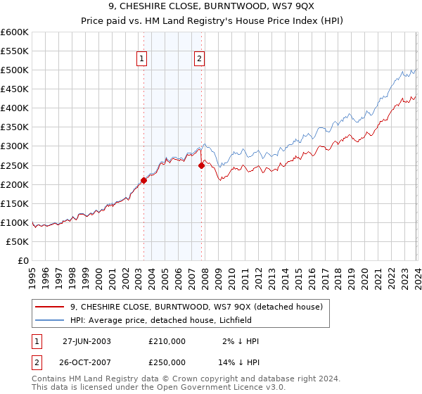 9, CHESHIRE CLOSE, BURNTWOOD, WS7 9QX: Price paid vs HM Land Registry's House Price Index