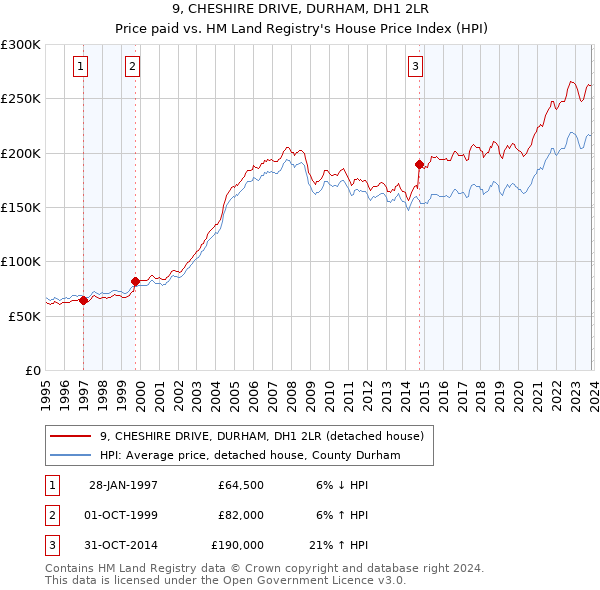 9, CHESHIRE DRIVE, DURHAM, DH1 2LR: Price paid vs HM Land Registry's House Price Index