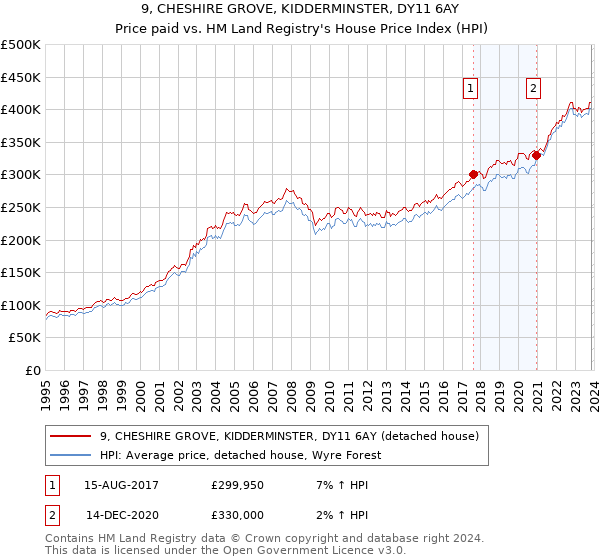 9, CHESHIRE GROVE, KIDDERMINSTER, DY11 6AY: Price paid vs HM Land Registry's House Price Index