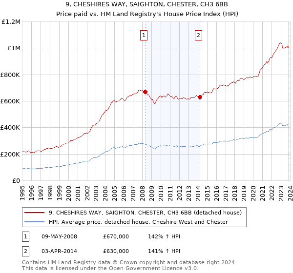 9, CHESHIRES WAY, SAIGHTON, CHESTER, CH3 6BB: Price paid vs HM Land Registry's House Price Index