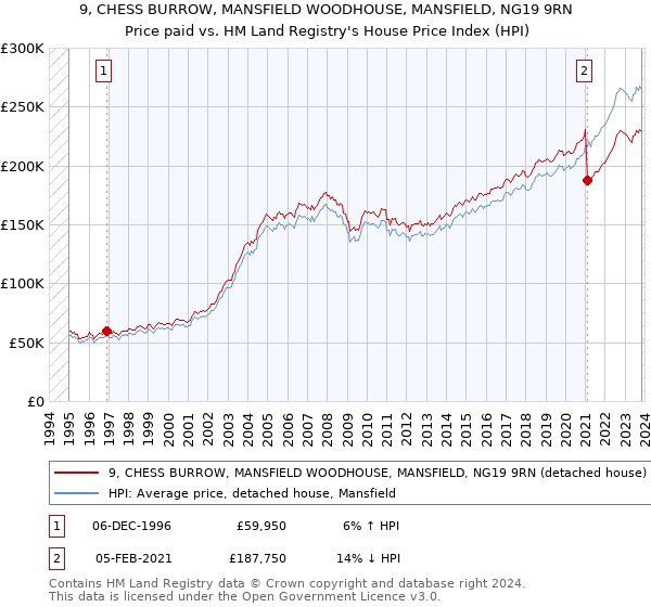 9, CHESS BURROW, MANSFIELD WOODHOUSE, MANSFIELD, NG19 9RN: Price paid vs HM Land Registry's House Price Index