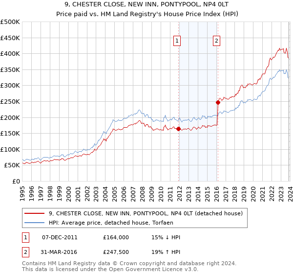 9, CHESTER CLOSE, NEW INN, PONTYPOOL, NP4 0LT: Price paid vs HM Land Registry's House Price Index