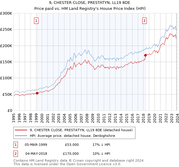 9, CHESTER CLOSE, PRESTATYN, LL19 8DE: Price paid vs HM Land Registry's House Price Index