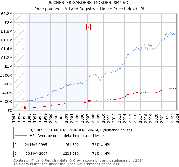 9, CHESTER GARDENS, MORDEN, SM4 6QL: Price paid vs HM Land Registry's House Price Index