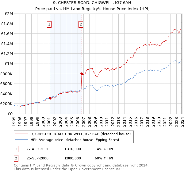9, CHESTER ROAD, CHIGWELL, IG7 6AH: Price paid vs HM Land Registry's House Price Index