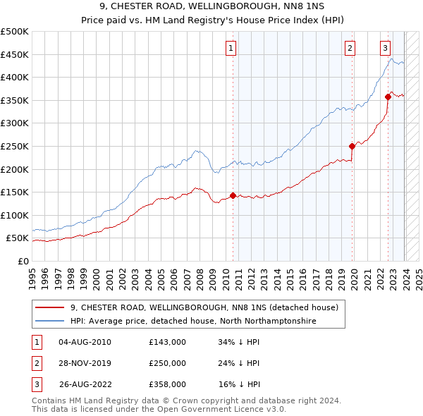 9, CHESTER ROAD, WELLINGBOROUGH, NN8 1NS: Price paid vs HM Land Registry's House Price Index