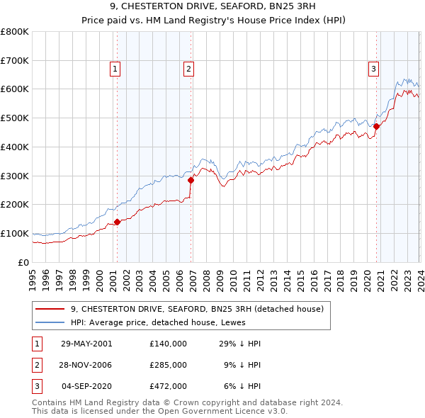 9, CHESTERTON DRIVE, SEAFORD, BN25 3RH: Price paid vs HM Land Registry's House Price Index