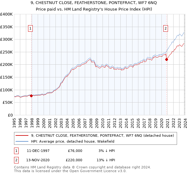 9, CHESTNUT CLOSE, FEATHERSTONE, PONTEFRACT, WF7 6NQ: Price paid vs HM Land Registry's House Price Index