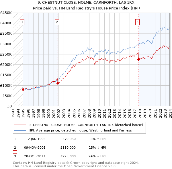 9, CHESTNUT CLOSE, HOLME, CARNFORTH, LA6 1RX: Price paid vs HM Land Registry's House Price Index