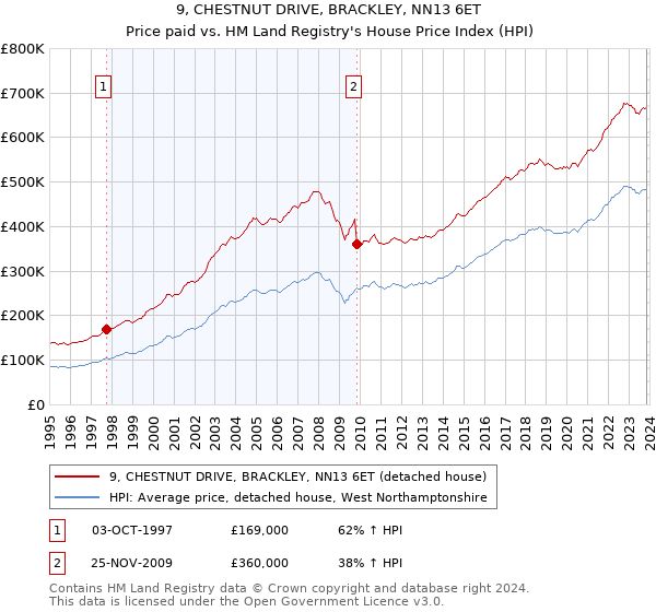 9, CHESTNUT DRIVE, BRACKLEY, NN13 6ET: Price paid vs HM Land Registry's House Price Index