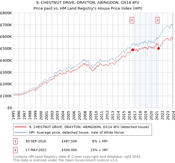 9, CHESTNUT DRIVE, DRAYTON, ABINGDON, OX14 4FU: Price paid vs HM Land Registry's House Price Index