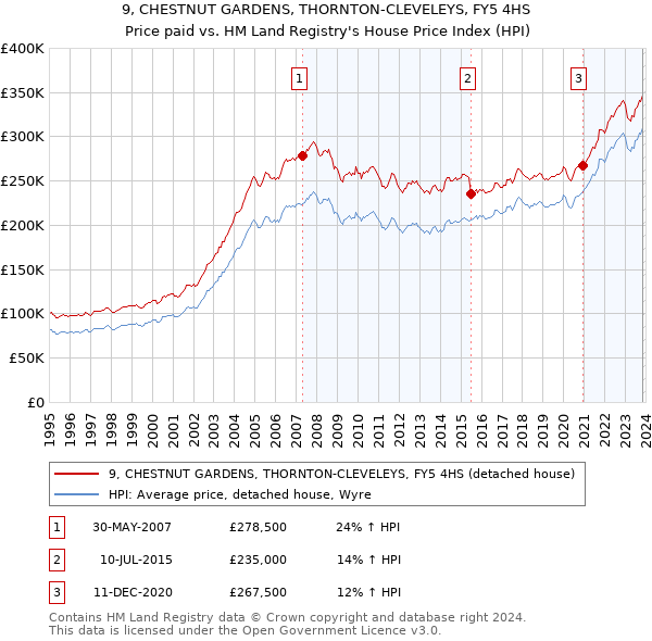 9, CHESTNUT GARDENS, THORNTON-CLEVELEYS, FY5 4HS: Price paid vs HM Land Registry's House Price Index