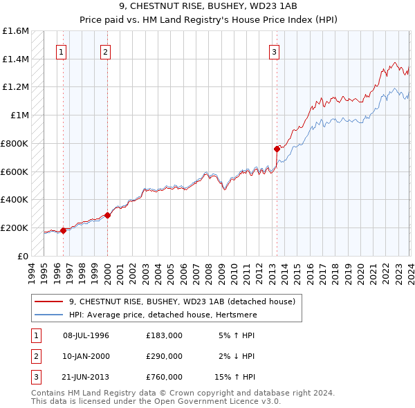9, CHESTNUT RISE, BUSHEY, WD23 1AB: Price paid vs HM Land Registry's House Price Index
