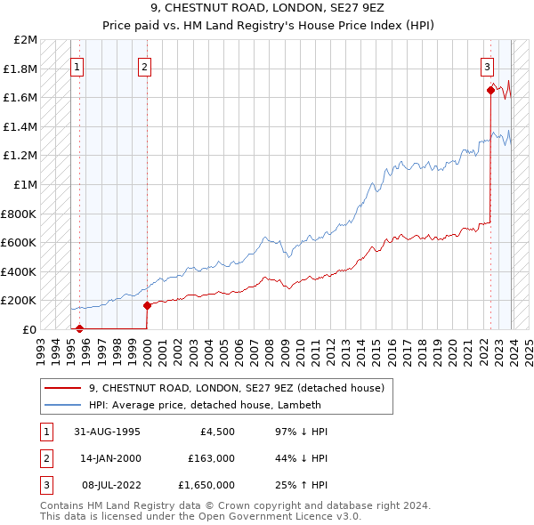 9, CHESTNUT ROAD, LONDON, SE27 9EZ: Price paid vs HM Land Registry's House Price Index