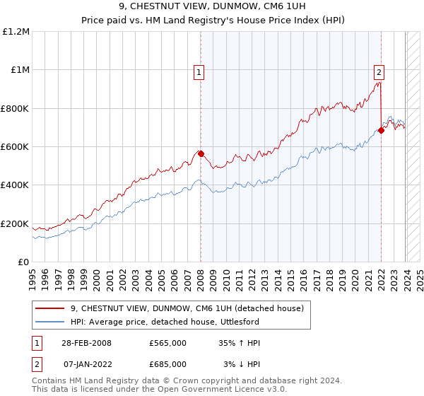 9, CHESTNUT VIEW, DUNMOW, CM6 1UH: Price paid vs HM Land Registry's House Price Index