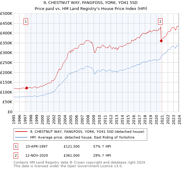 9, CHESTNUT WAY, FANGFOSS, YORK, YO41 5SD: Price paid vs HM Land Registry's House Price Index