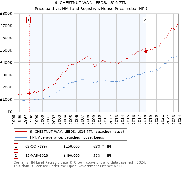 9, CHESTNUT WAY, LEEDS, LS16 7TN: Price paid vs HM Land Registry's House Price Index
