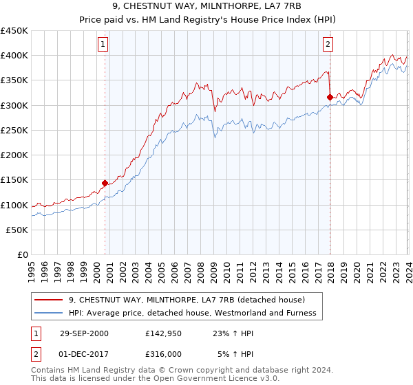 9, CHESTNUT WAY, MILNTHORPE, LA7 7RB: Price paid vs HM Land Registry's House Price Index