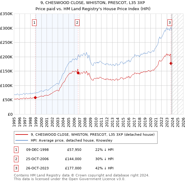 9, CHESWOOD CLOSE, WHISTON, PRESCOT, L35 3XP: Price paid vs HM Land Registry's House Price Index