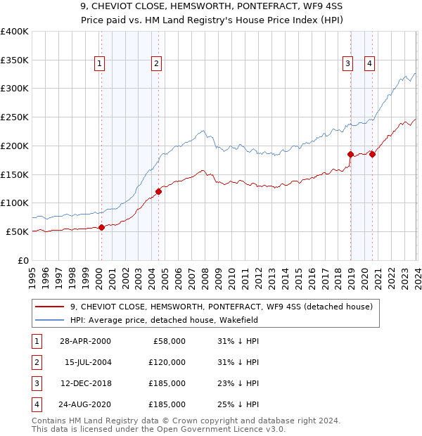 9, CHEVIOT CLOSE, HEMSWORTH, PONTEFRACT, WF9 4SS: Price paid vs HM Land Registry's House Price Index