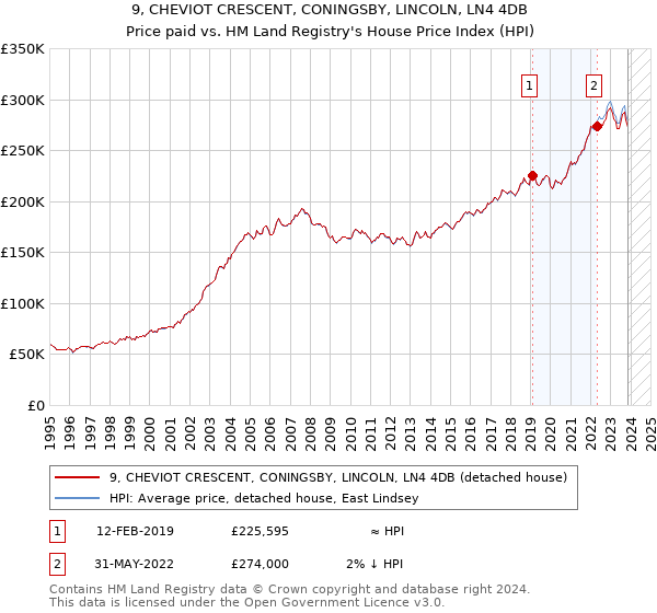 9, CHEVIOT CRESCENT, CONINGSBY, LINCOLN, LN4 4DB: Price paid vs HM Land Registry's House Price Index
