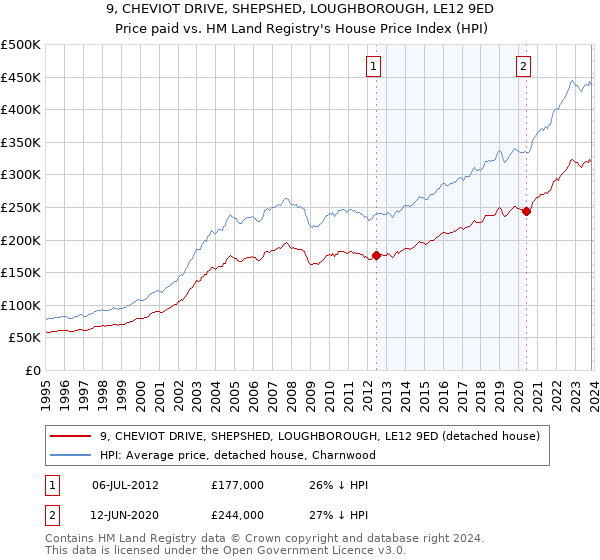9, CHEVIOT DRIVE, SHEPSHED, LOUGHBOROUGH, LE12 9ED: Price paid vs HM Land Registry's House Price Index